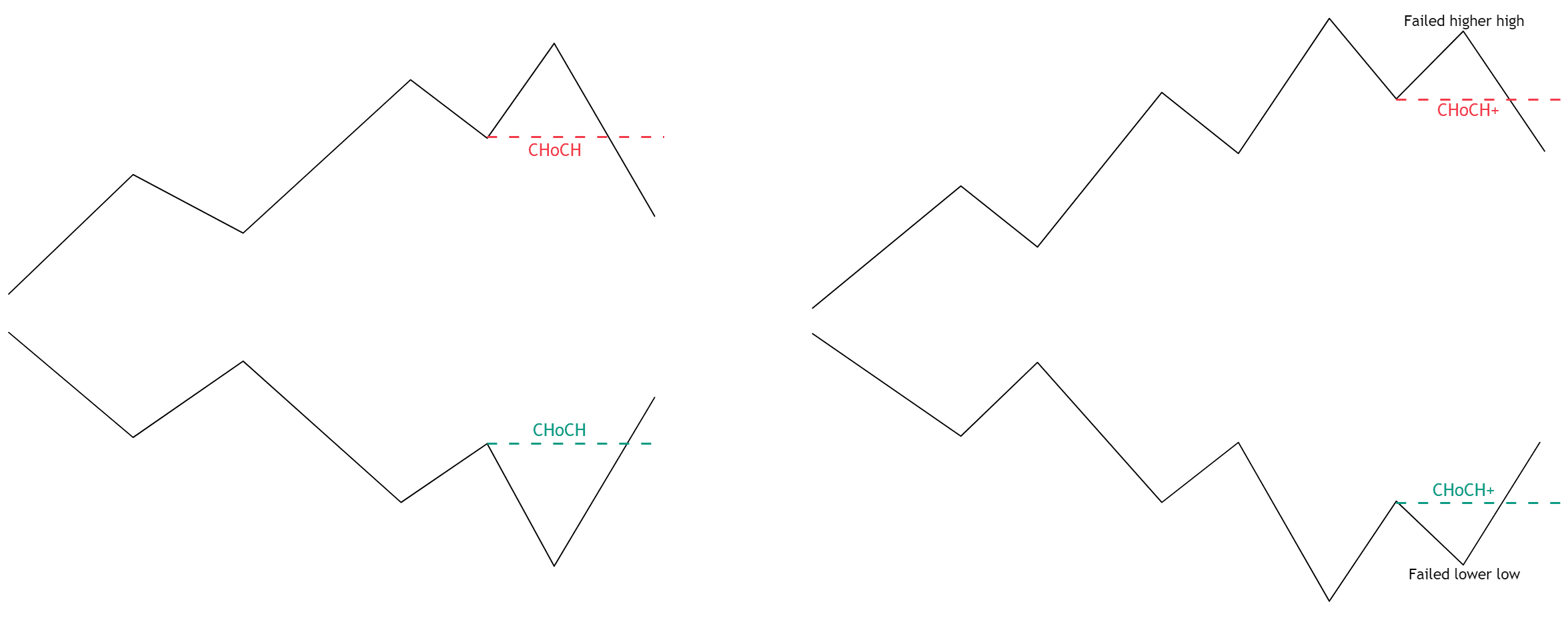 Type of CHoCH's
