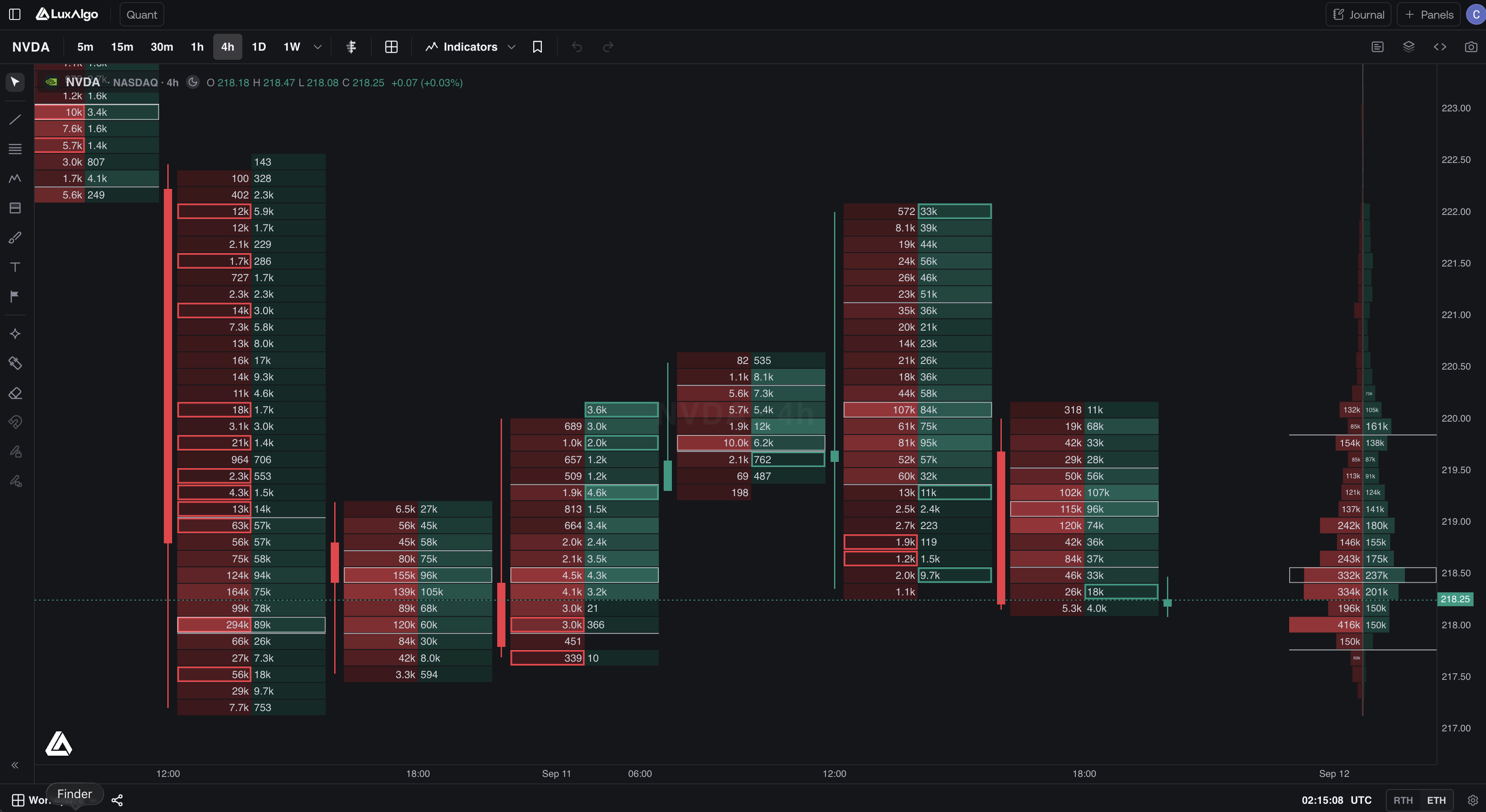 NVDA footprint chart with buy and sell imbalances outlined in teal and red