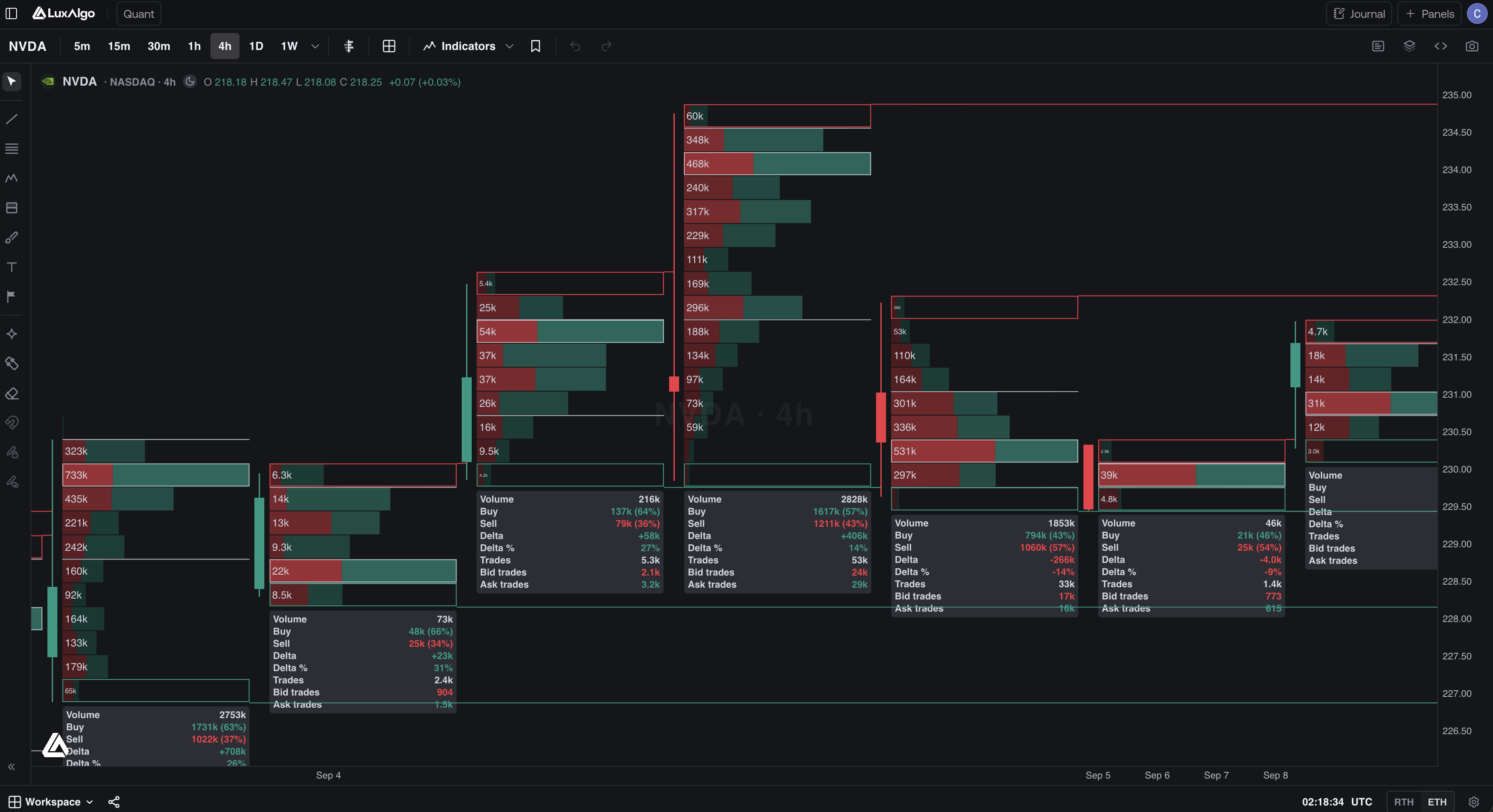 NVDA footprint chart with per-bar stat tables showing volume, buy and sell volume, delta, and trade counts