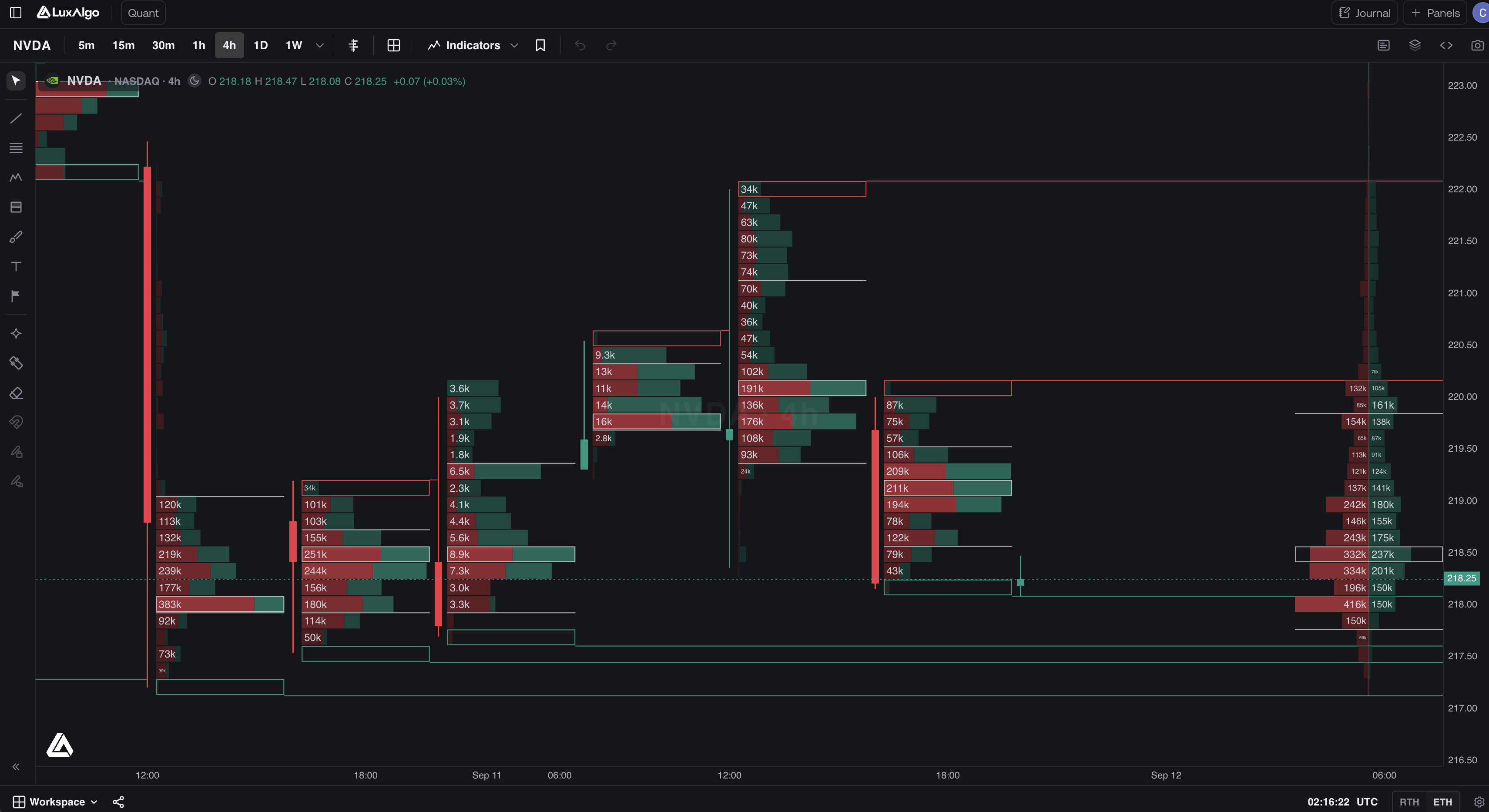 NVDA footprint chart with unfinished auction levels outlined and extended across the chart