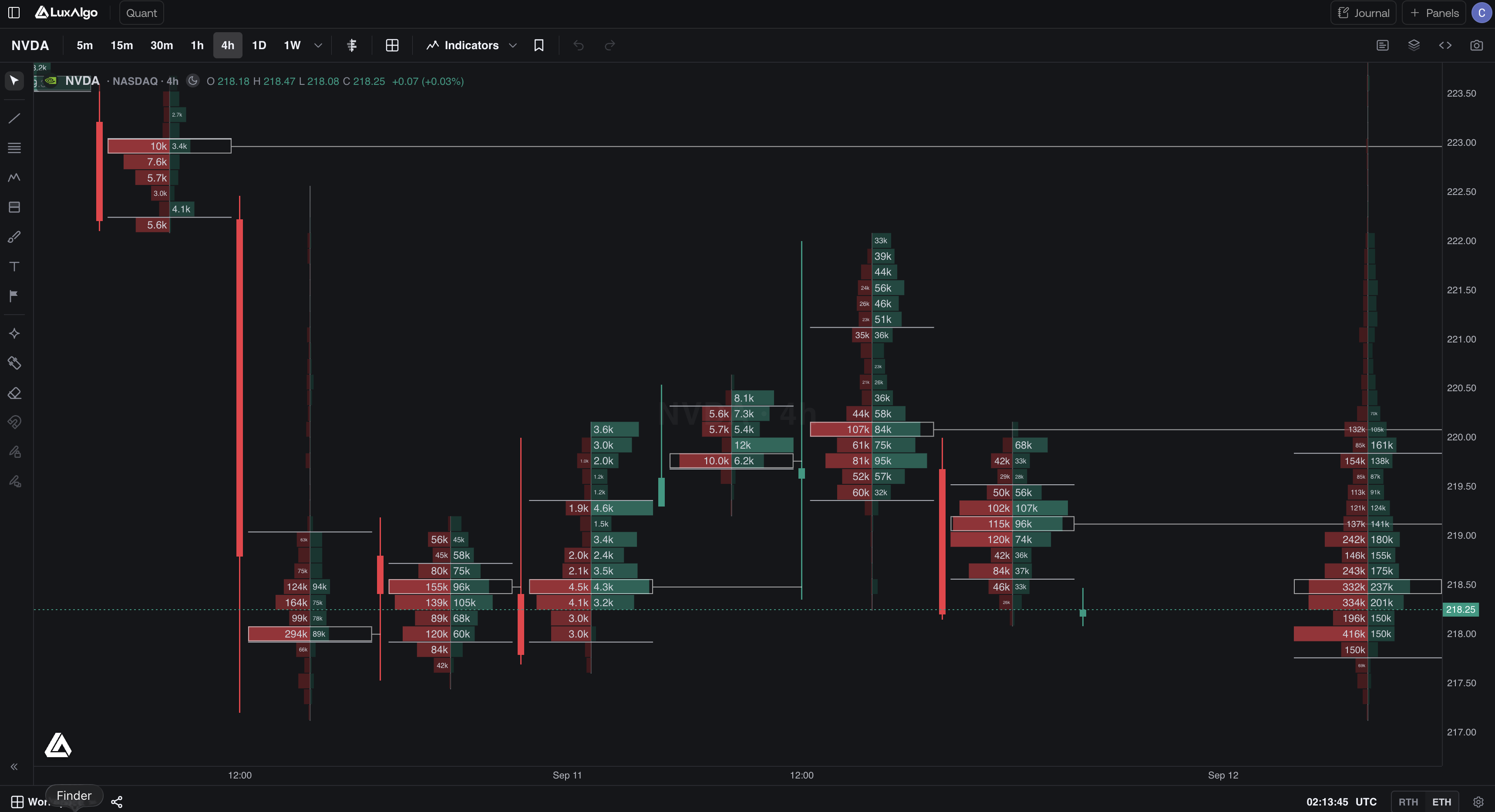 NVDA footprint chart with value area boundaries, outlined points of control, and extended POC levels