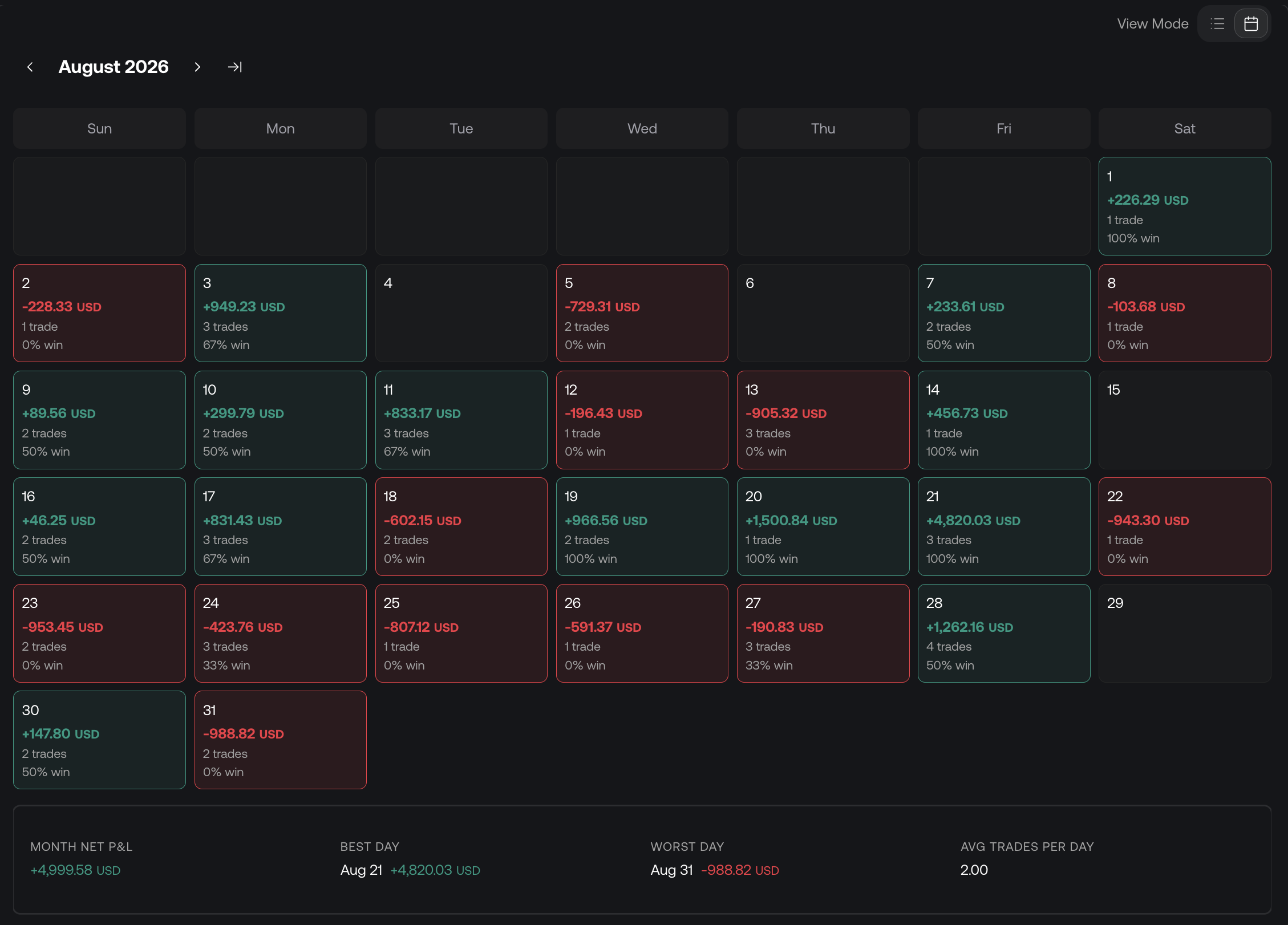 Monthly backtest calendar showing daily P&L, trade counts, win rates, and a monthly summary