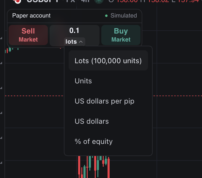 The chart's Buy and Sell buttons with the size unit menu open, listing lots, units, US dollars per pip, US dollars and percent of equity