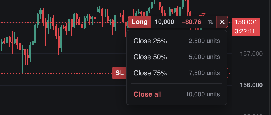 A long position line on the chart with its close menu open, offering Close 25%, Close 50%, Close 75% and Close all