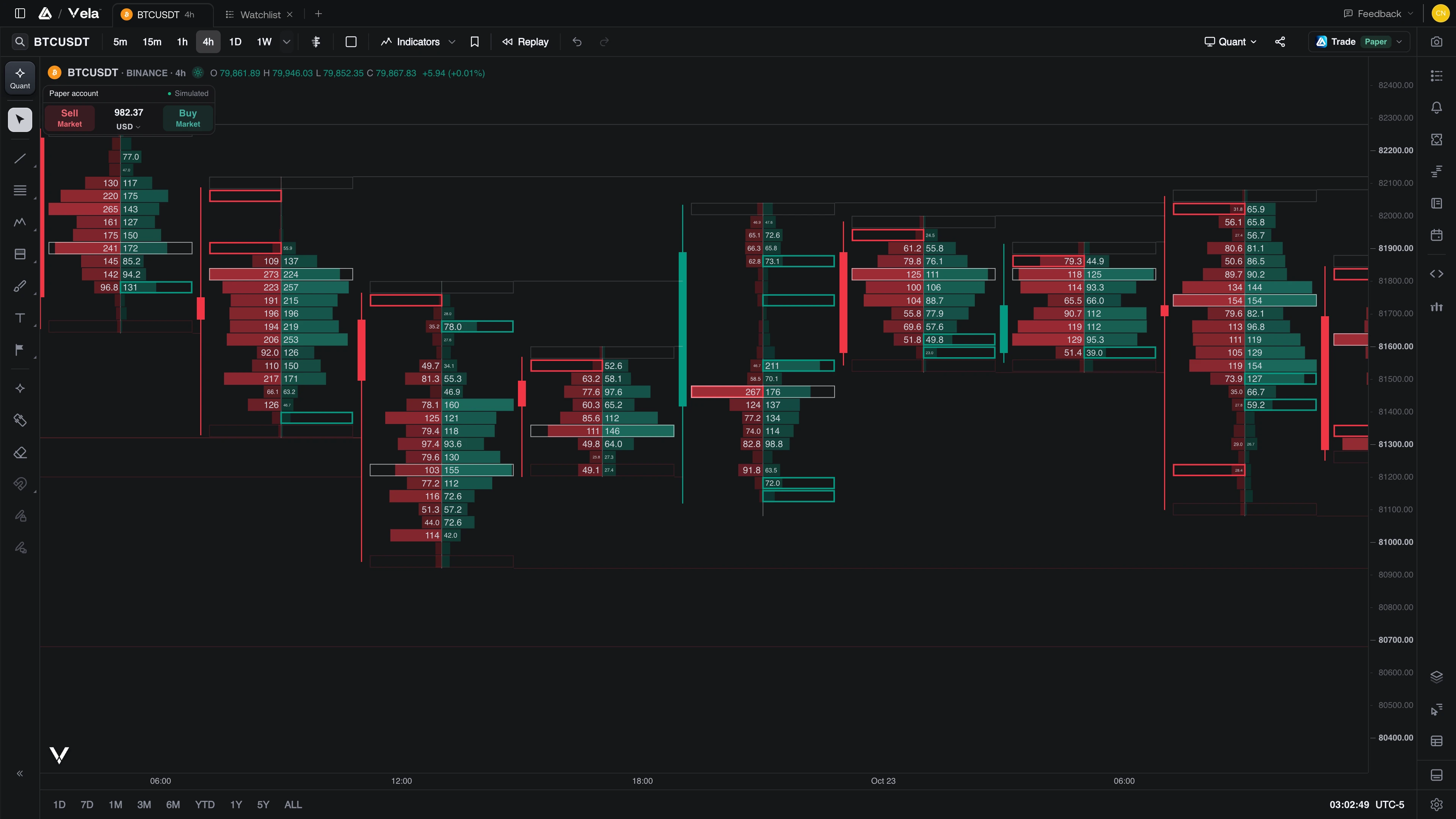 BTCUSDT footprint chart with buy and sell imbalances outlined in teal and red