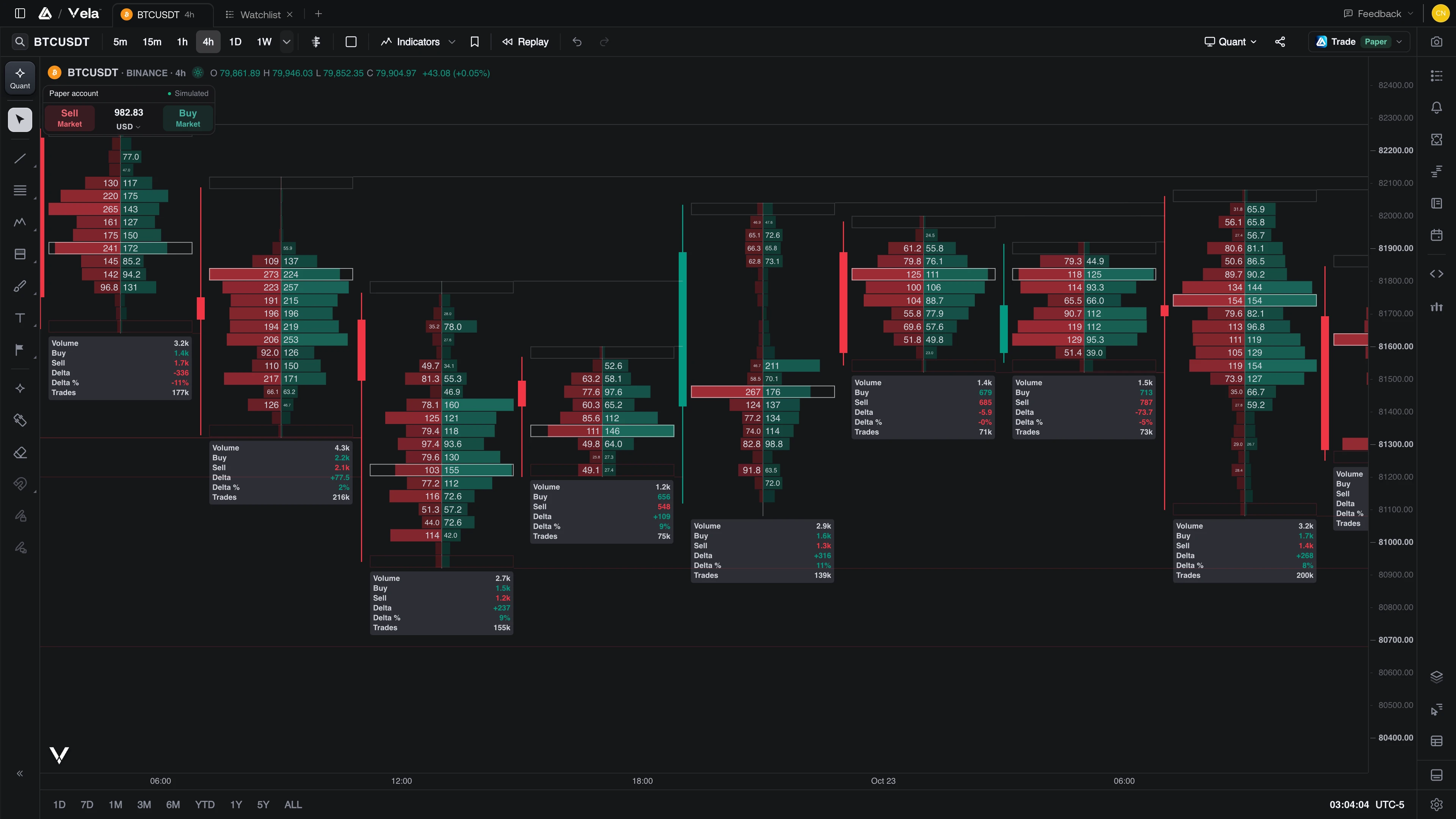 BTCUSDT footprint chart with per-bar stat tables showing volume, buy and sell volume, delta, and trade counts