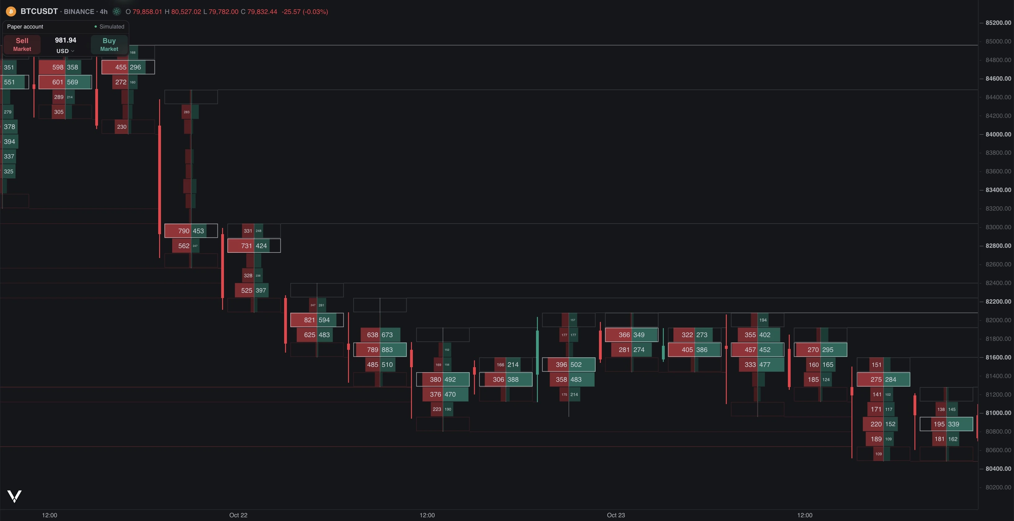 BTCUSDT footprint chart with unfinished auction levels outlined and extended across the chart
