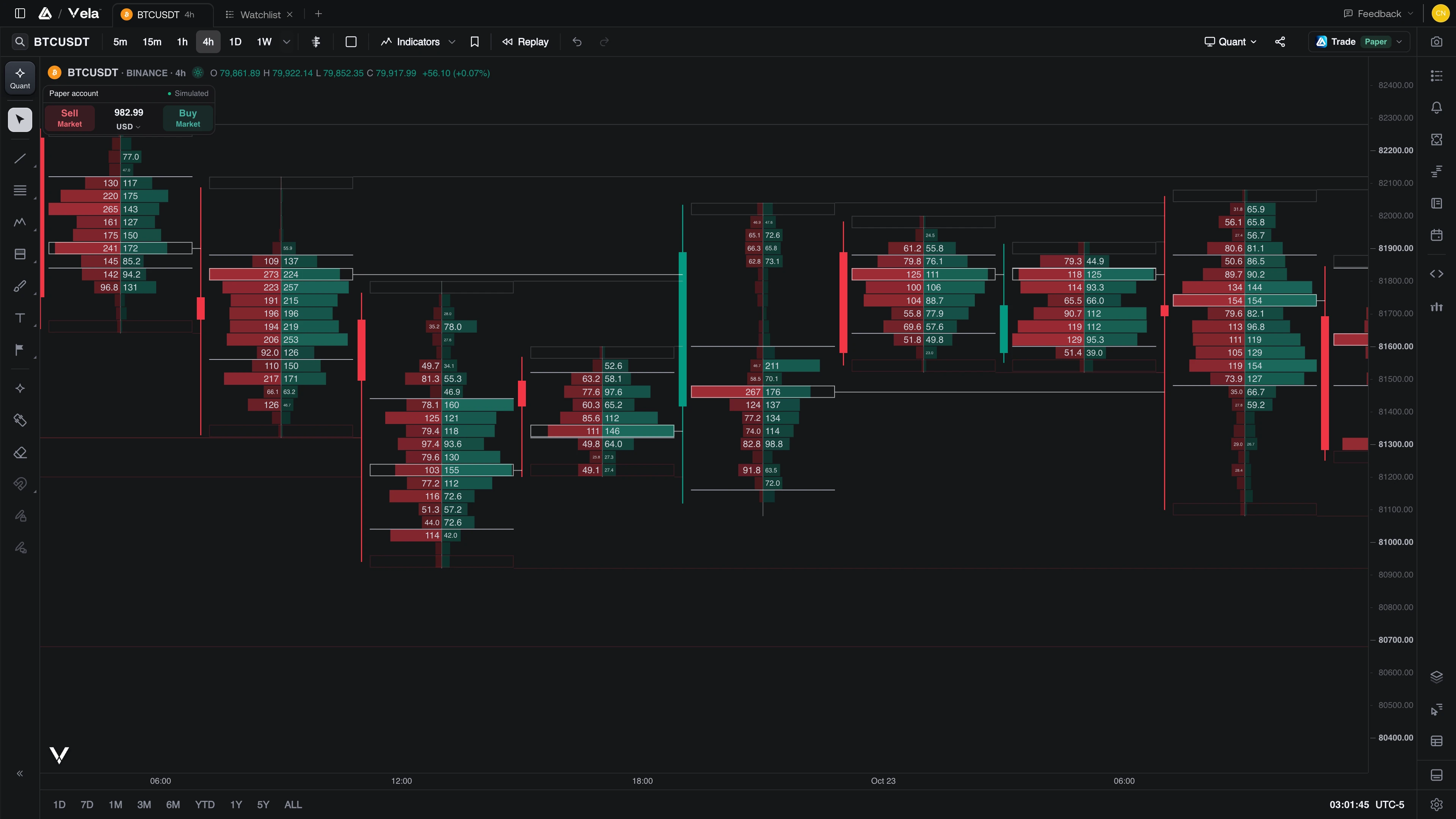 BTCUSDT footprint chart with value area boundaries, outlined points of control, and extended POC levels