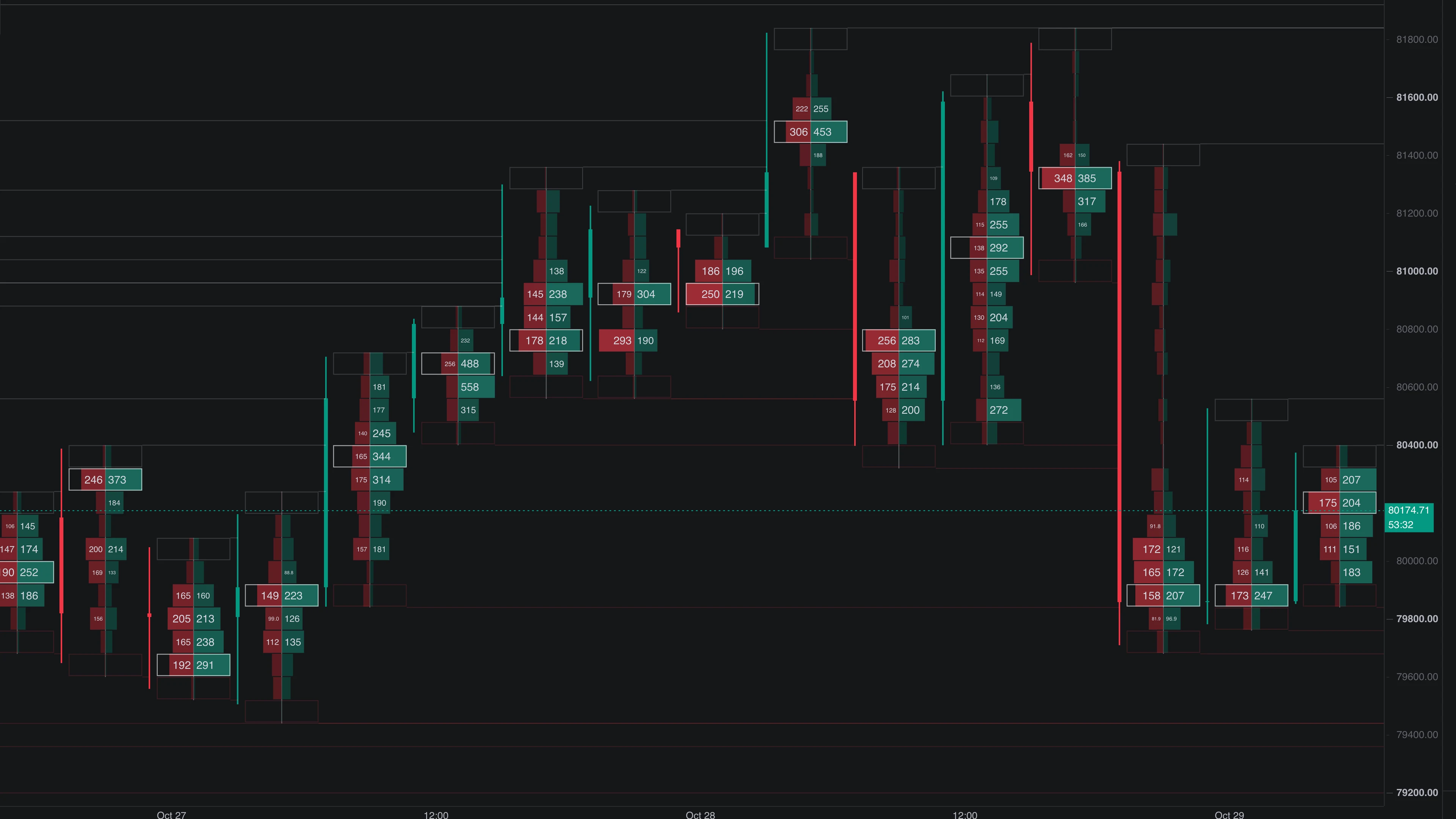 BTCUSDT footprint chart showing bid and ask volume at each price level