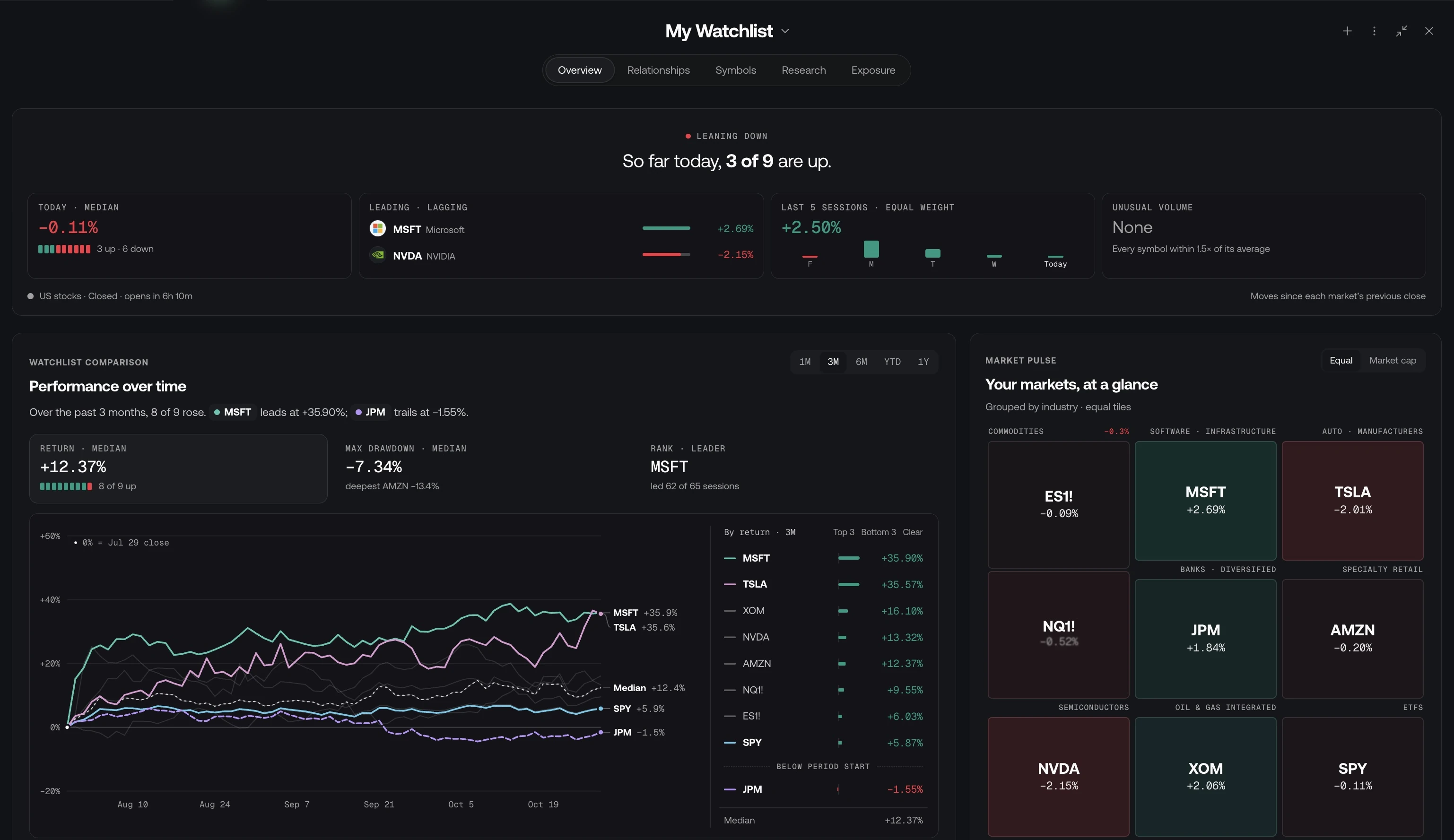 Watchlist Advanced view with the day's briefing, Performance over time, and Market pulse grouped by industry