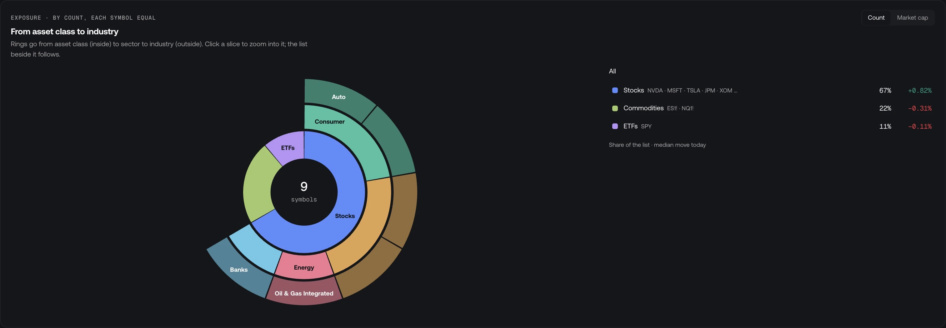 The Exposure sunburst from asset class to sector to industry, with stocks, commodities and ETFs listed beside it