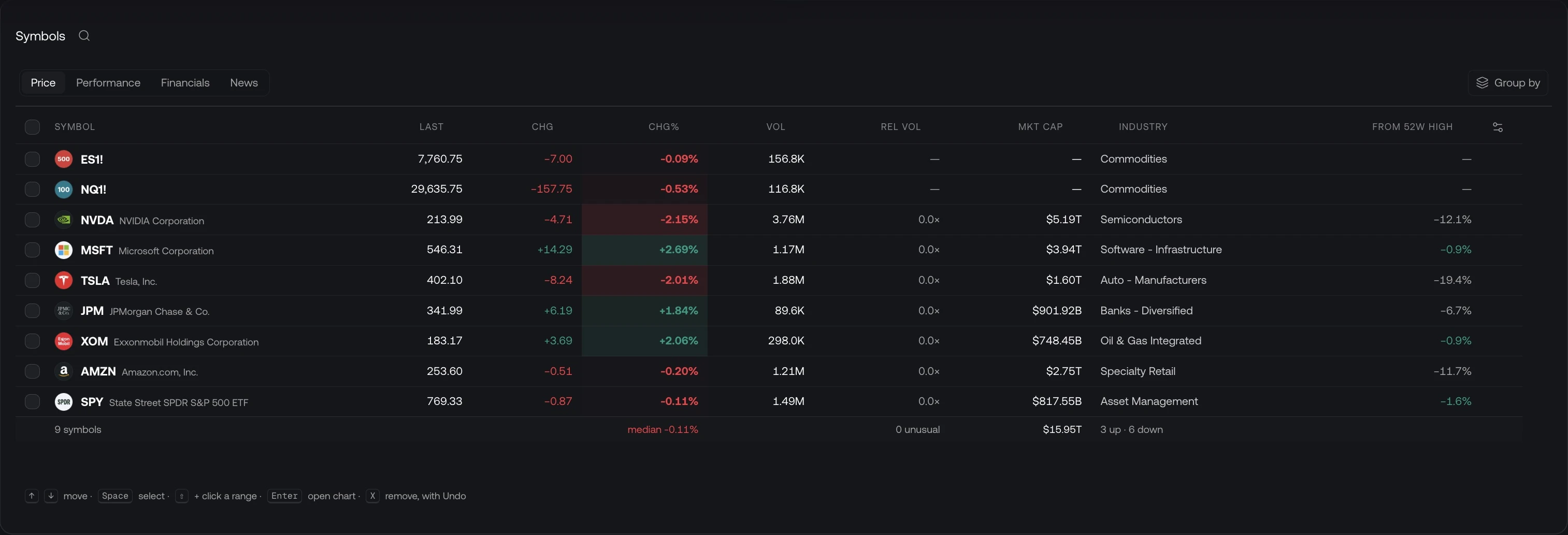 The Price tab of the symbol table with last price, change, volume, relative volume, market cap, industry, and distance from the 52-week high