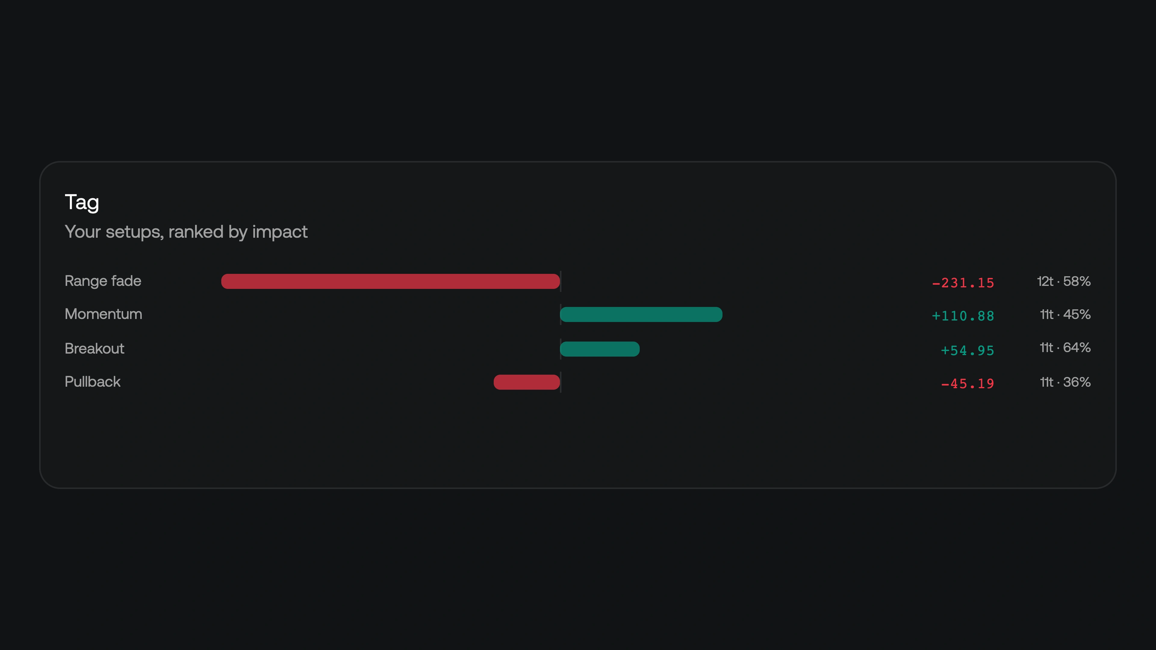 Close-up of setup tags with P&L, trade counts, and win rates