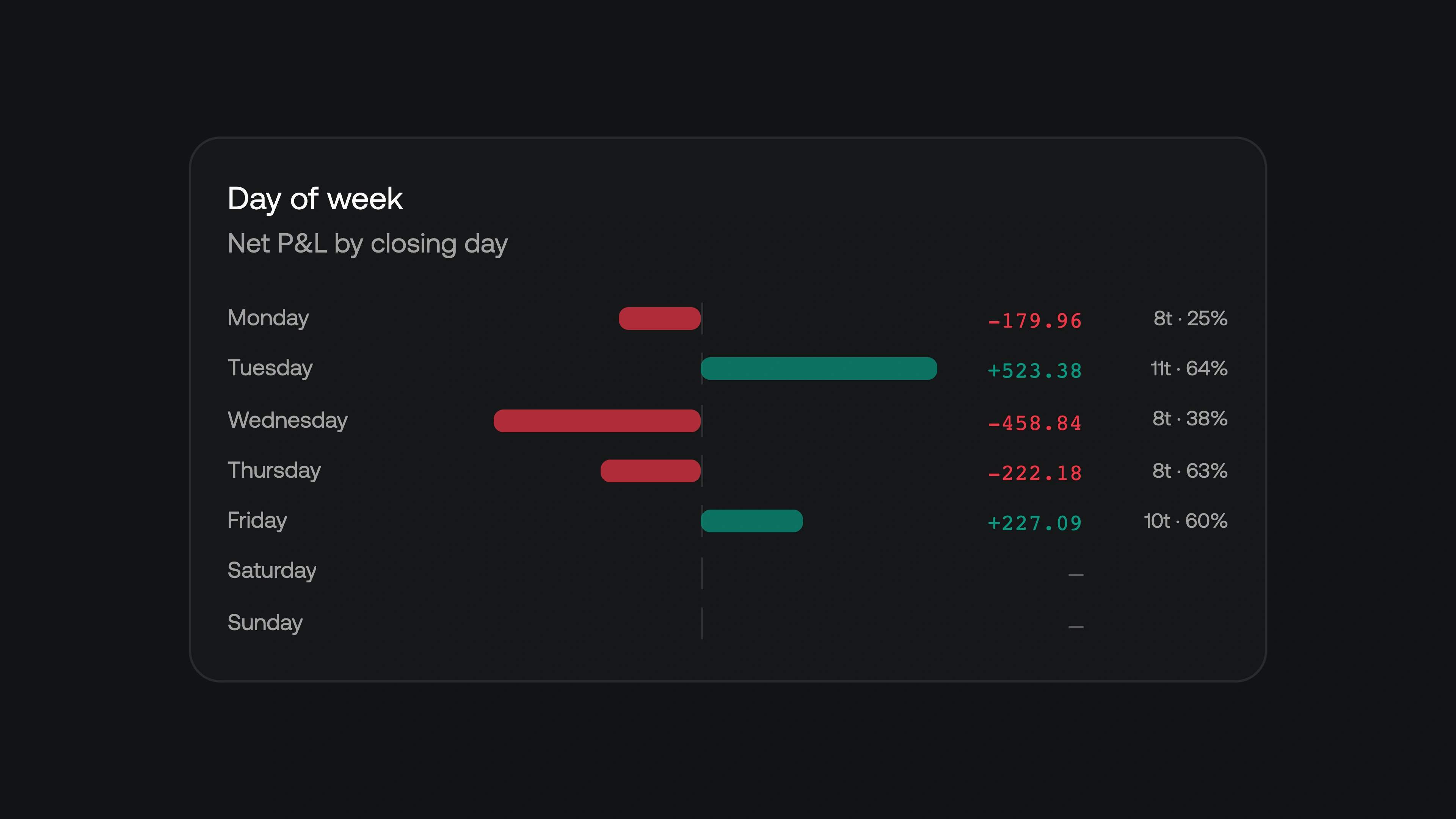 Close-up of weekday P&L, trade counts, and win rates