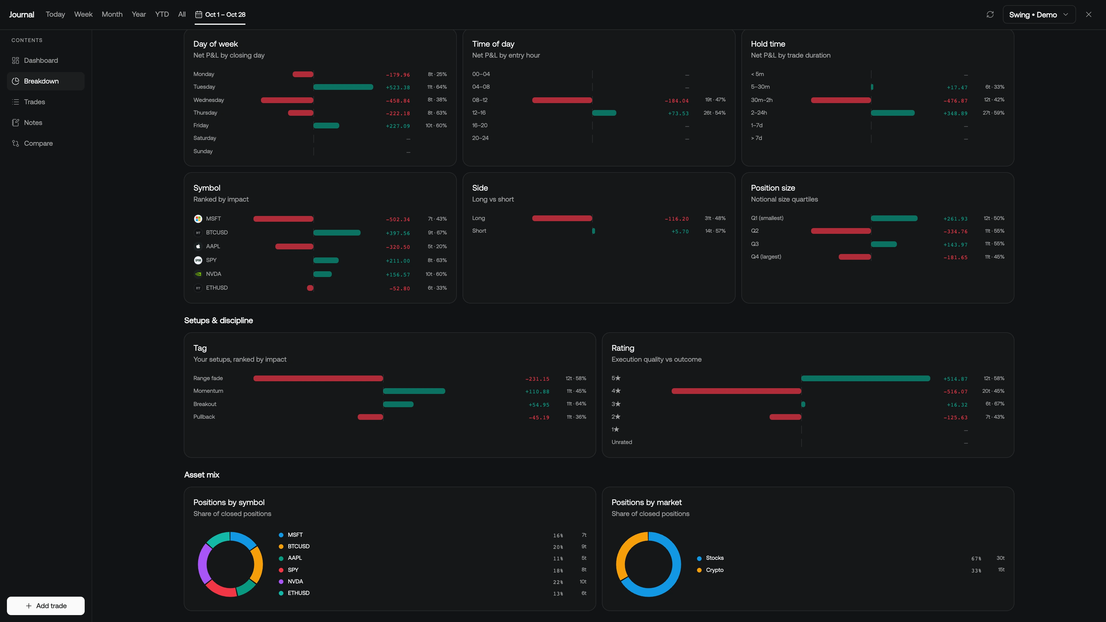 Setup tags, execution ratings, and asset-mix charts using demo trades