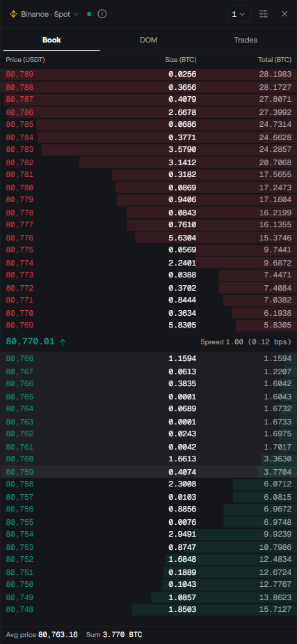 The Book view with asks in red on top, the last price 80,770.01 and a spread of 1.00 (0.12 bps) in the middle, bids in green below, and a footer reading Avg price 80,763.16 and Sum 3.770 BTC