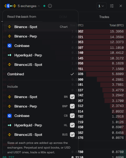 The exchange menu with Combined ticked and an Include list of five markets, each with a short code: BN, BNP, CB, HL and BUS