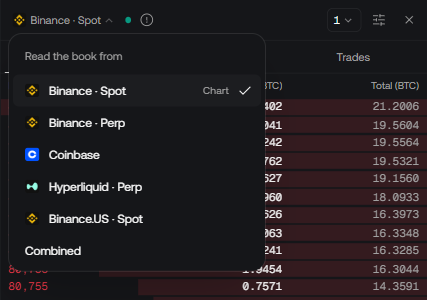 The exchange menu titled Read the book from, listing Binance Spot (marked Chart and ticked), Binance Perp, Coinbase, Hyperliquid Perp, Binance.US Spot and Combined