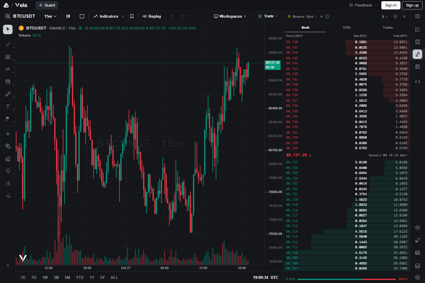 A BTCUSDT chart on Binance with the Order book panel open on the right, showing the Book view with asks in red above and bids in green below