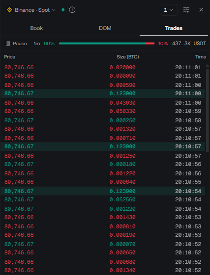 The Trades view with a Pause button and a 1m bar showing 90% bought and 10% sold for 437.3K USDT, then a list of trades in green and red with price, size and time, some rows highlighted